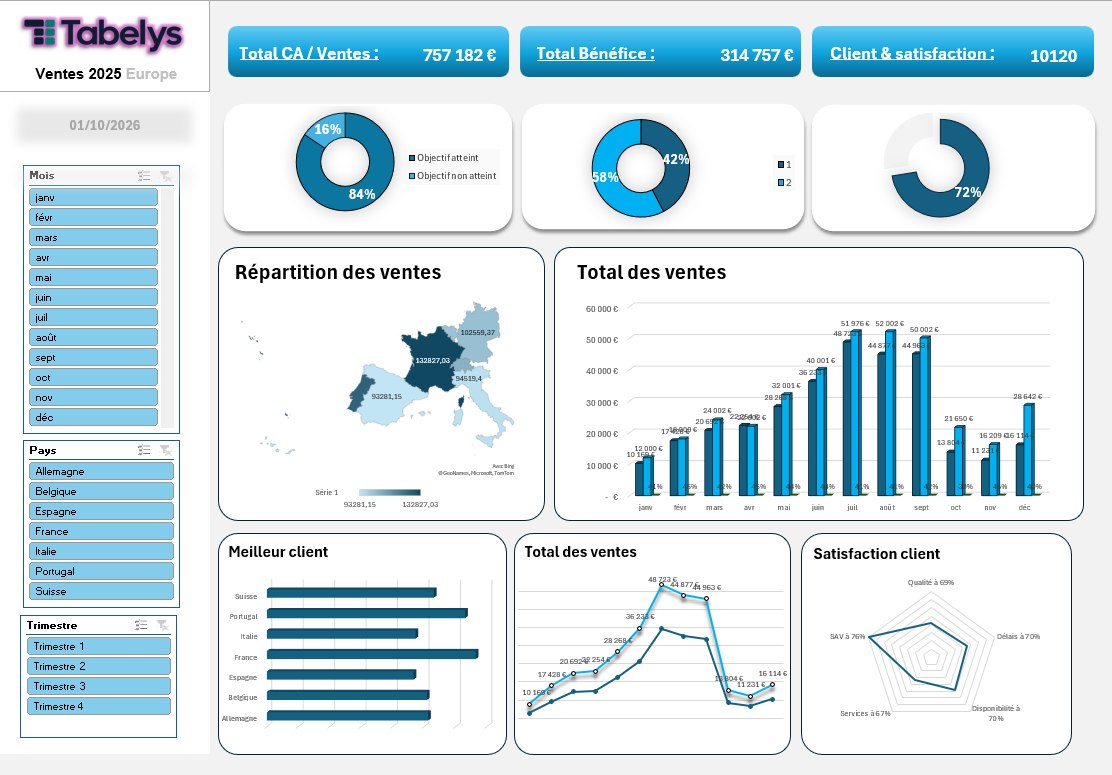 Tableau de bord Excel des ventes en Europe : chiffre d’affaires, bénéfice, objectifs atteints, carte des ventes par pays, évolution mensuelle et satisfaction client